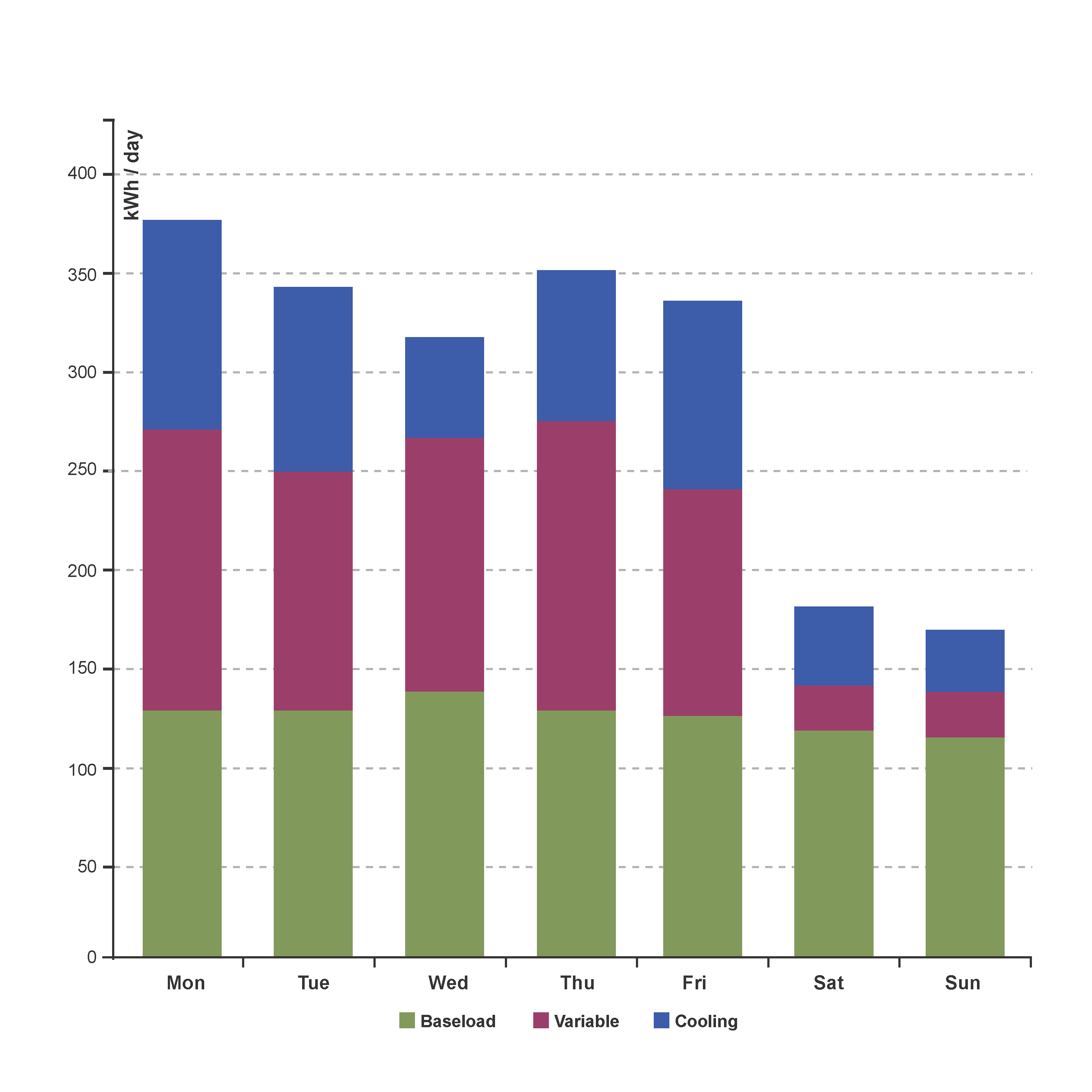 Example of a building portfolio stacked bar graph showing disaggregated data