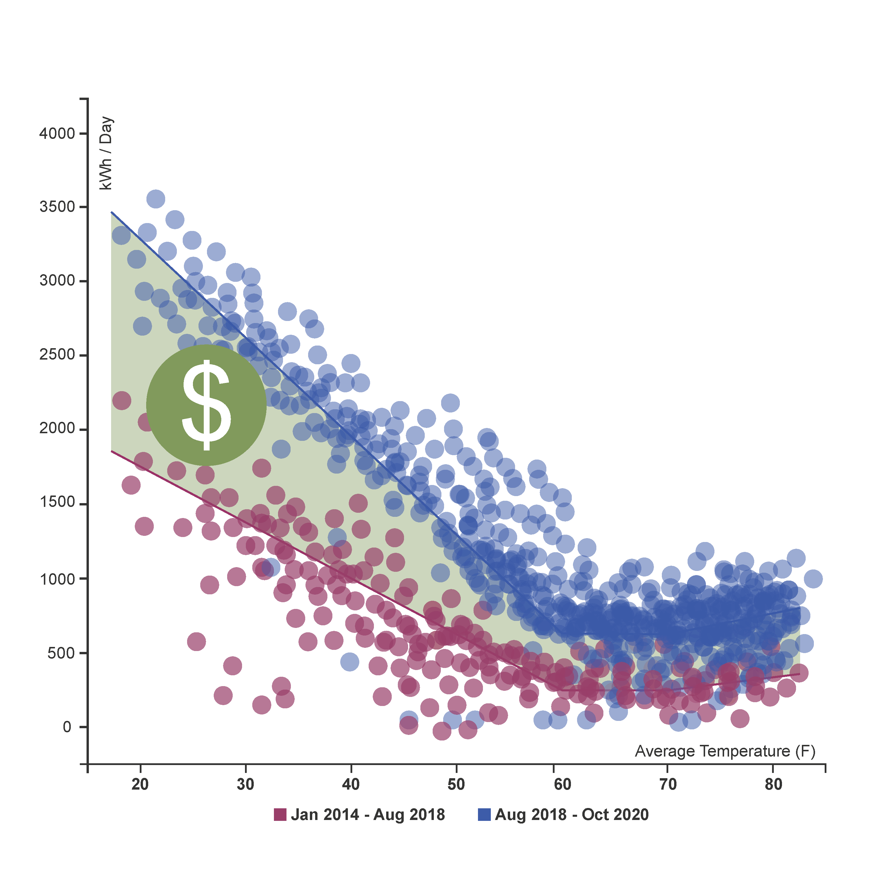 Example of a building portfolio energy savings scatter plot