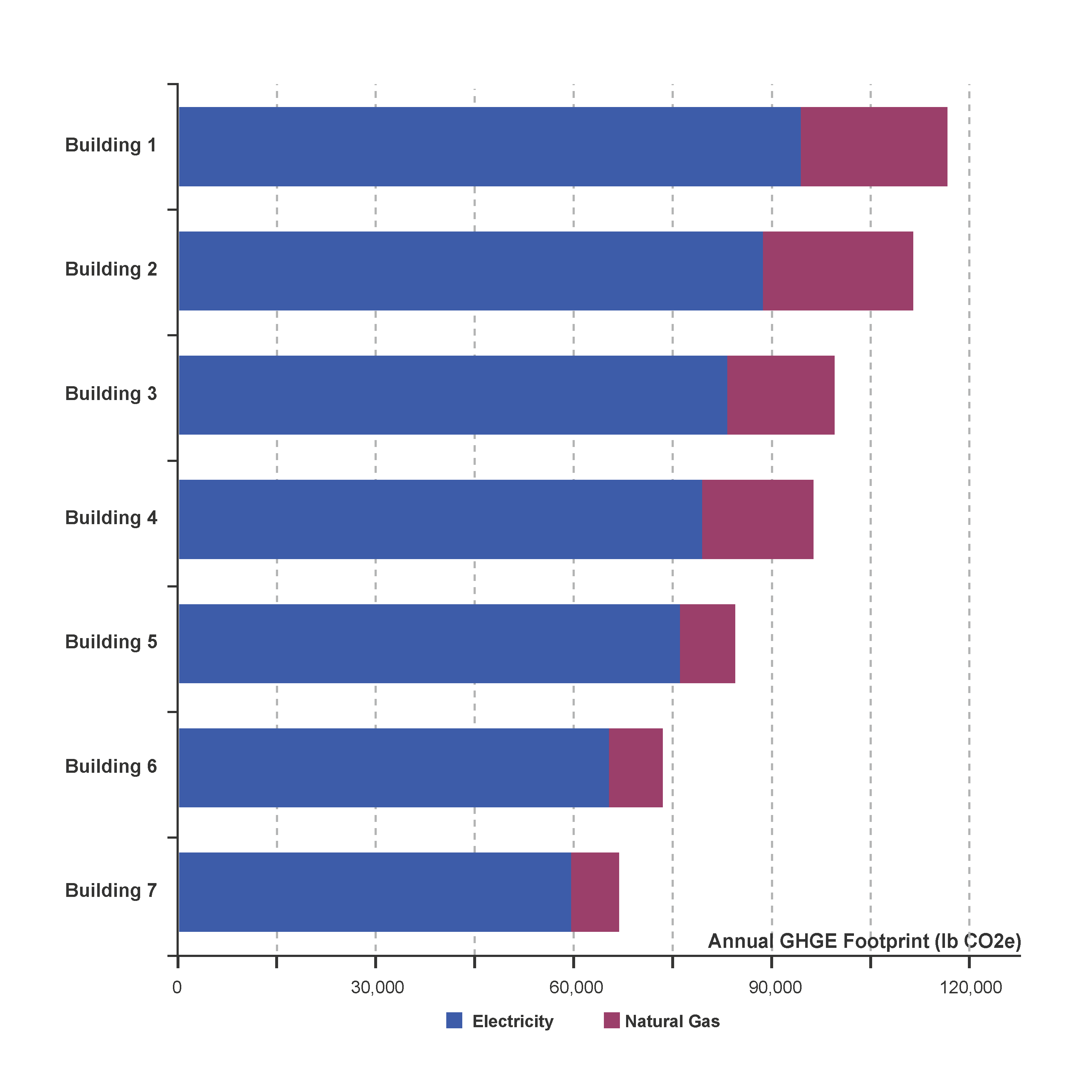 Example of a building portfolio horizontal stacked bar graph showing greenhouse gas emissions