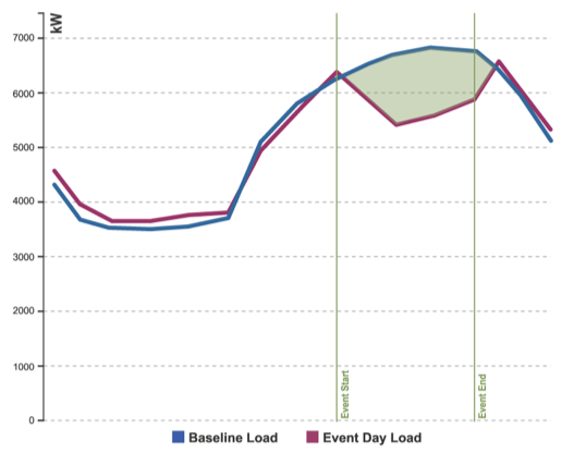 Load control line chart